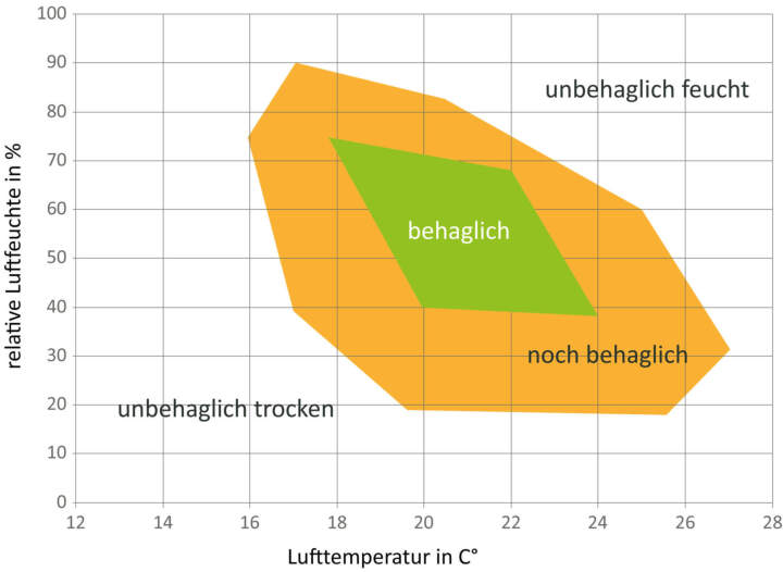 Behaglichkeitsdiagramm